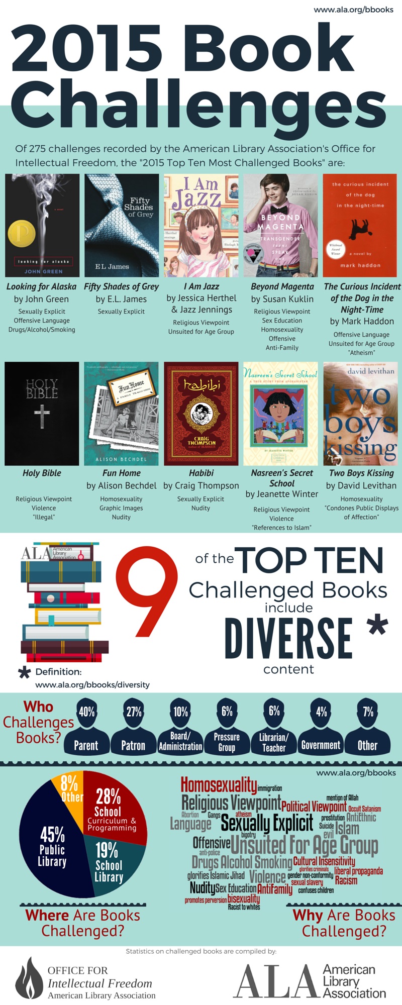 Infographic about the 10 most frequently challenged books of 2015, from the American Library Association