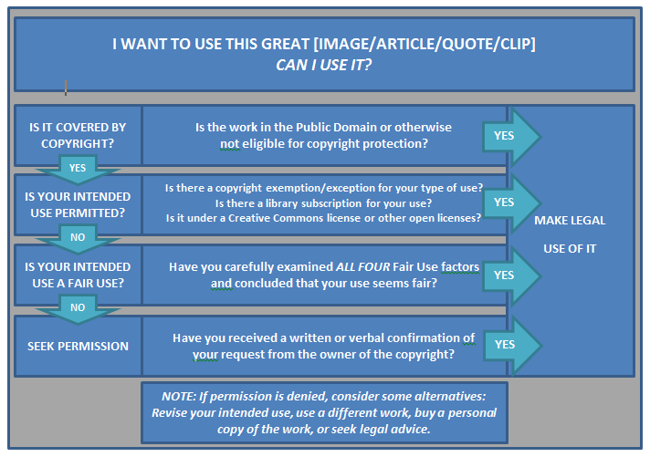 Copyright use workflow diagram "I want to use this great [image, article, quote, clip]. Can I use it?"