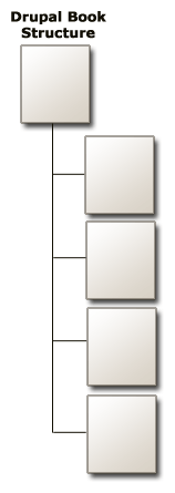 Drupal Book Structure
