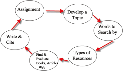  assignment, develop topic, words to search by, types of resources, find and evaluate, write and cite