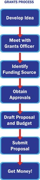 Grant Proposal Flow Chart
