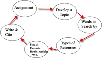Research Process