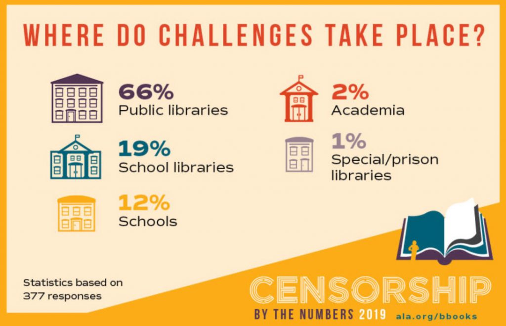 Books commonly challenged at libraries and schools