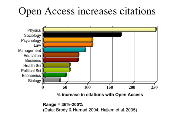 Bar graph indicates on a scale of 36% to 250% how Open Access increases citations. Listed in order of increasing effect: Biology, Economics, Political Sci, Health Sci, Business, Education, Management, Law, Psychology, Sociology, Physics