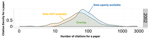 Area chart comparing the number of citations of articles incorporating open data with those of articles without available data. The horizontal axis maps the number while the vertical maps the density of the citations. Citation density is greater for articles incorporating OA data.