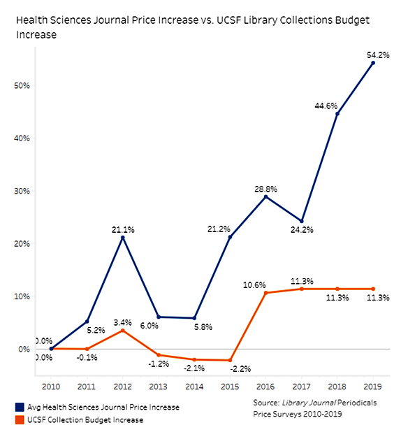Graph indicates a 54.2% rise in health sciences journals cost 2010-2019, tracked yearly, compared to the UCSF Collections budget, which has increased 11.3% over the same period.