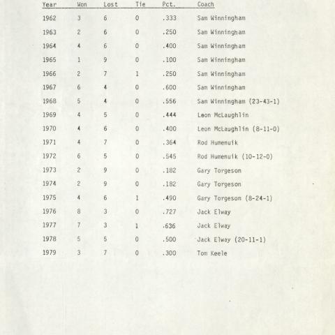 Overall record for Matador Football, 1962-1979. Intercollegiate Athletics Records