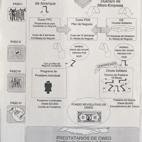 Promotional flier, Programs de CWED, in Spanish