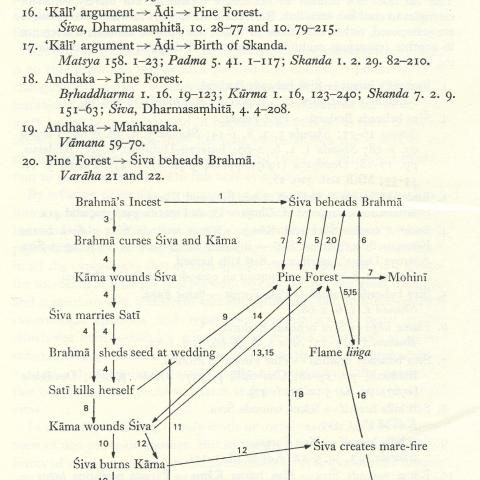 Diagram from Appendix A depicting the connection between episodes in the Śaiva cycle