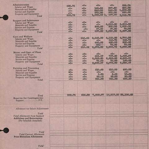 California Institution for Women Monthly Budget Report, November 30, 1937