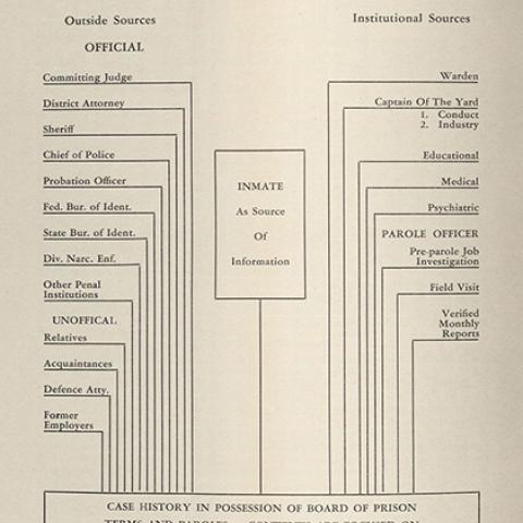 Source of Information Chart, The Eighth Annual Report to the Governor of the State of California, Board of Prison Terms and Paroles, July 1, 1938 to June 30 1939