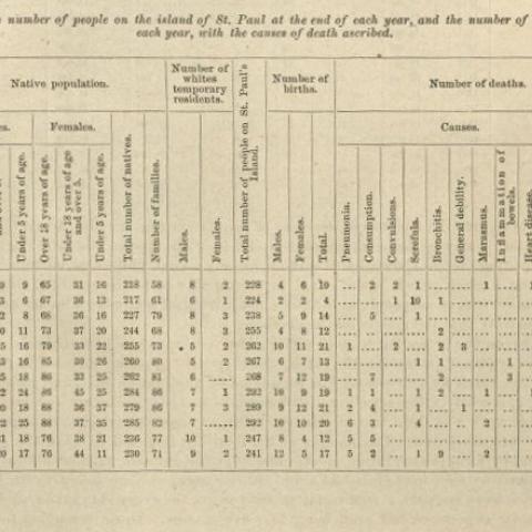 Table. Census data of native population on St. Paul’s Island. F908 .U672