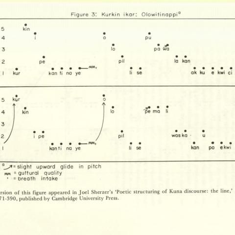 “Kurkin ikar: olowitinappi” Figure 3 of Kuna Discourse article by Joel Sherzer and Sammie Wicks, ML 1. L3 v. 3 no.2