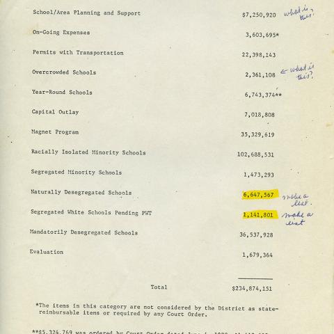 LAUSD Integration Program budget, 1980-1981
