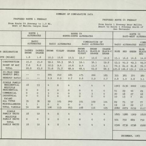 Summary of Comparative Data, 1965