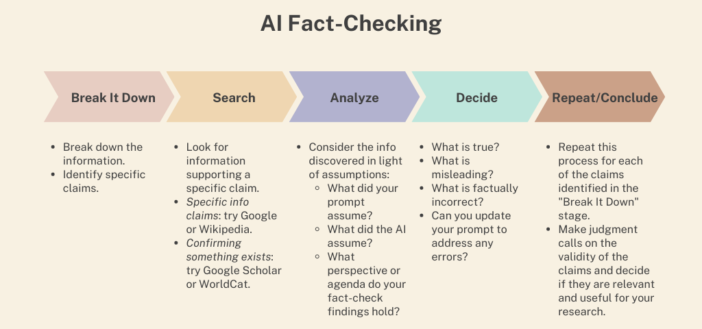 Steps for fact-check AI results, including Break Down claims made by the information, Search for supporting information, Analyze assumptions made in your prompt, Decide what is true, incorrect, or misleading, Repeat this process