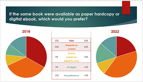 Two charts from the presentation on the 2022 student survey for the CSUN University Library