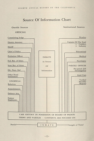 Source of Information Chart, The Eighth Annual Report to the Governor of the State of California, Board of Prison Terms and Paroles, July 1, 1938 to June 30 1939